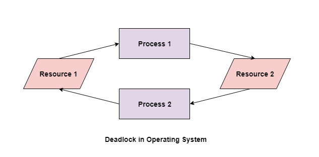 Deadlock in Operating System